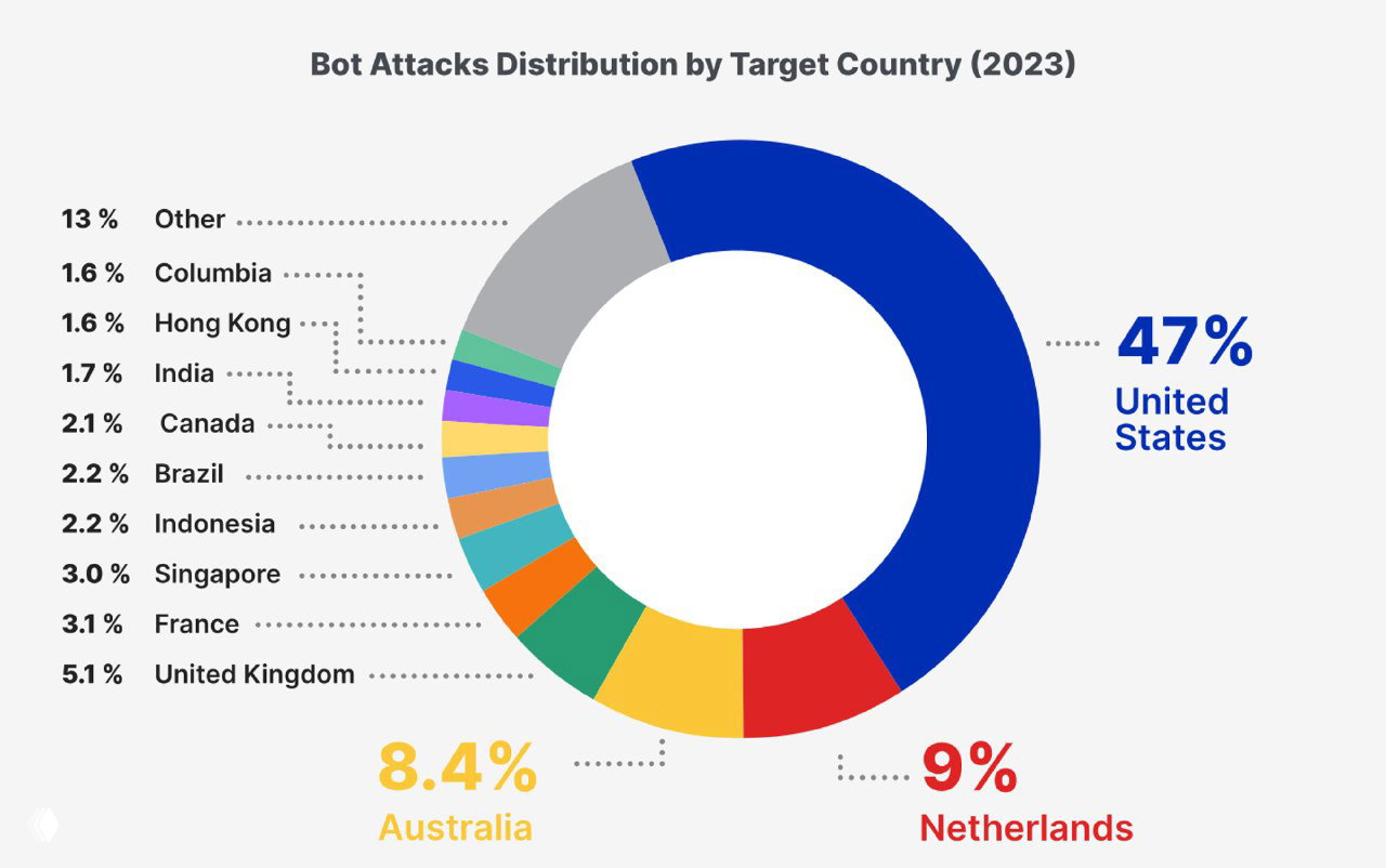 Кольцевая диаграмма распределения атак ботов по целевым странам в 2023 году: США — 47%, Нидерланды — 9%, Австралия — 8.4% (по данным Imperva).