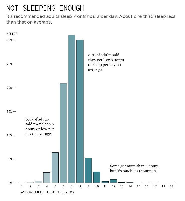 Сколько спят и как часто чувствуют себя отдохнувшими