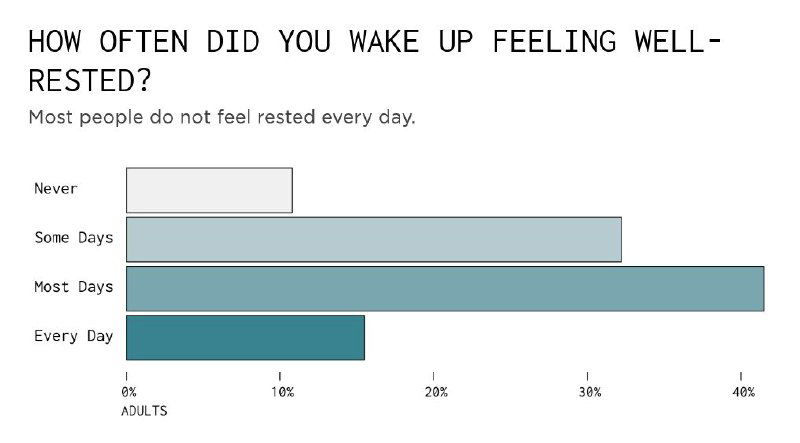 Горизонтальная столбчатая диаграмма: как часто люди просыпаются отдохнувшими — категории «никогда», «иногда», «часто», «каждый день» и их доли.