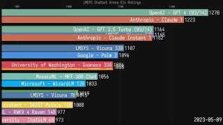 Скриншот анимированной горизонтальной диаграммы изменений ELO‑рейтинга: цветные полосы и подписи моделей, показывающие движение позиций топ‑моделей LLM за 2023–2024.