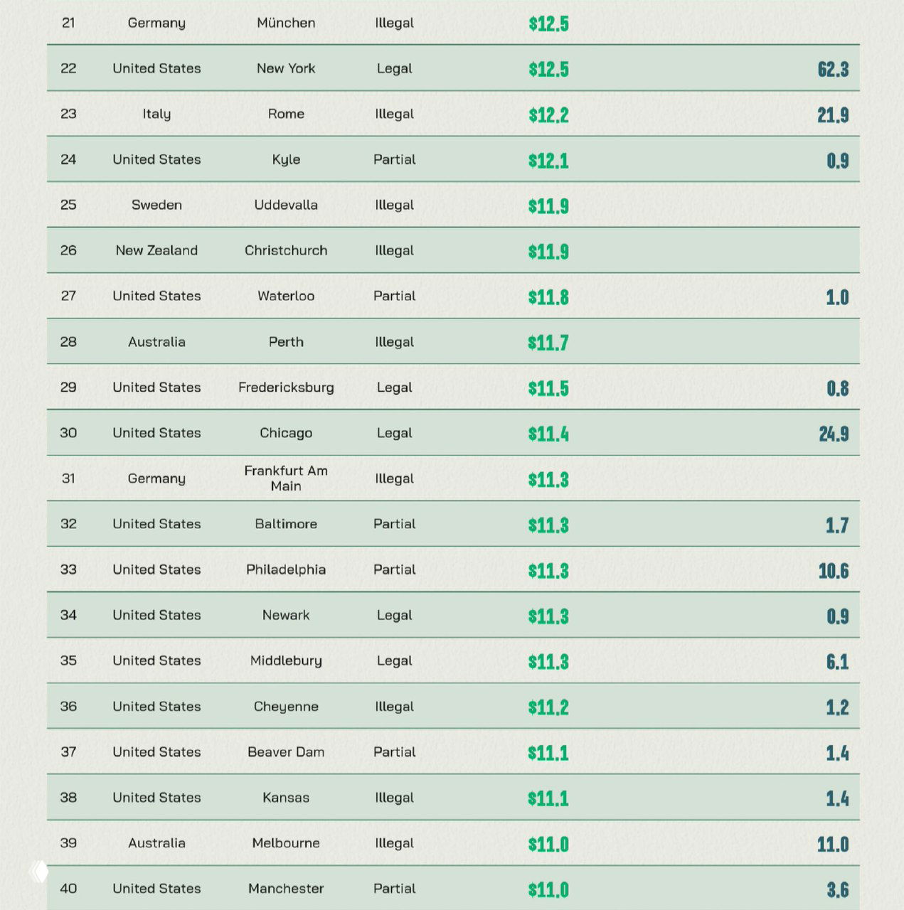 Фрагмент полной таблицы индекса цен 2023 от CFAH: колонки страна, город, легальность, цена за грамм и общий объём потребления.