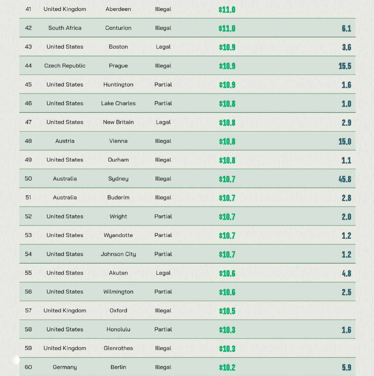 Страница с полными данными CFAH для 2023: большая таблица из 140 городов с ценами на каннабис и показателями годового потребления.