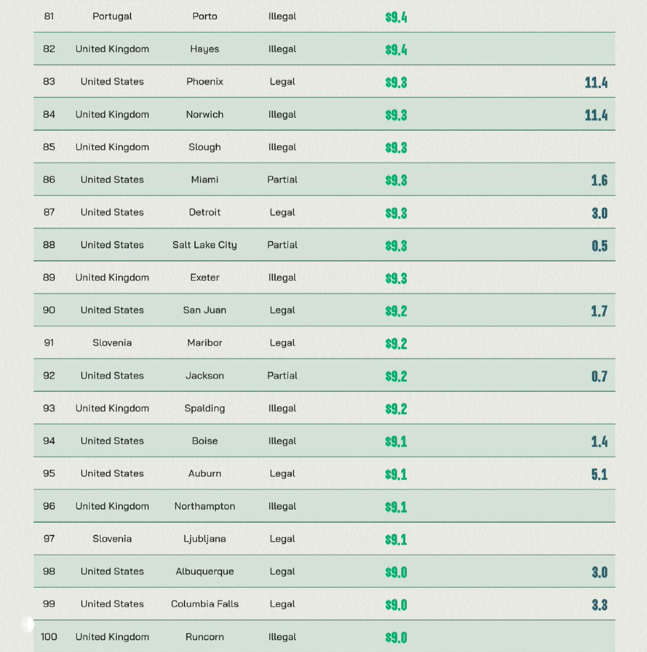 Снимок таблицы с городами (включая Монреаль, Бангалор, Токио) и их ценами на каннабис в 2023 году с указанием легального статуса.