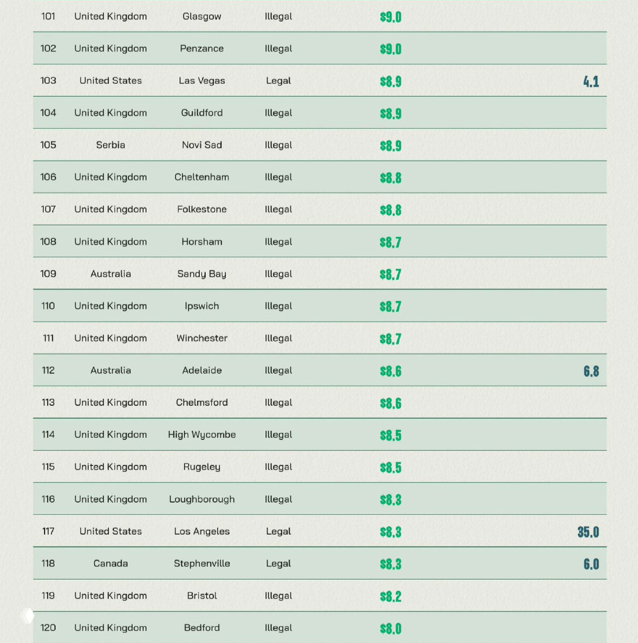 Ещё страница таблицы CFAH: цены каннабиса для множества городов по всему миру, видны столбцы цены, статуса легальности и объёма потребления.