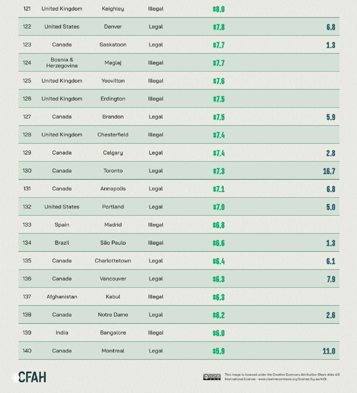 Последняя часть таблицы CFAH: ряды городов с наиболее низкими ценами на каннабис, в том числе Монреаль ($5.9/г) и итоговые строки таблицы.