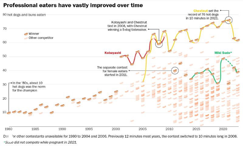 Как менялся мировой рекорд по поеданию хот-догов, 1980–2023