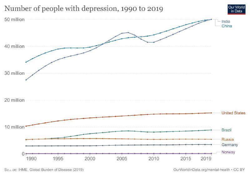 Линейная диаграмма: число людей с депрессией в период 1990–2019 годов, сравнение мирового тренда и отдельных стран.