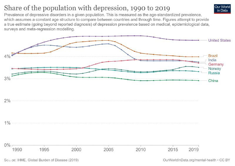 Линейная диаграмма: доля населения с депрессией по странам в 1990–2019 годы, временные тренды в процентах.
