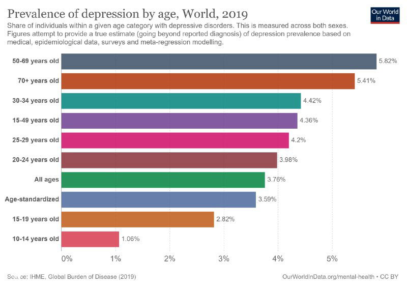 Гистограмма: распространённость депрессии по возрастным группам в мире в 2019 году, видны наиболее уязвимые возрастные когорты.