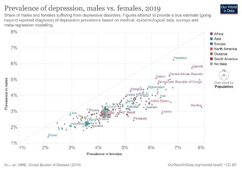 Диаграмма рассеяния: доля мужчин и женщин с депрессией в 2019 году по странам; размер точек соответствует численности населения.