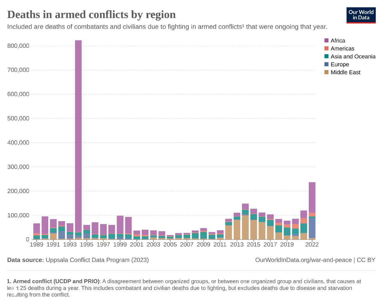Столбчатая диаграмма числа смертей в вооружённых конфликтах по регионам (Африка, Америка, Азия, Европа, Ближний Восток) за период 1989–2022 годов.