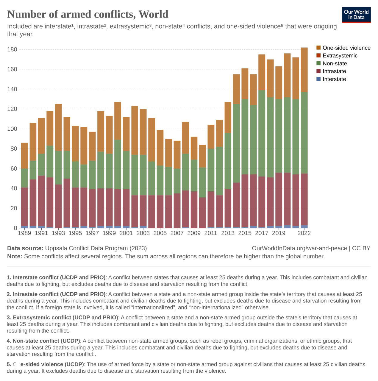 Накопленная столбчатая диаграмма числа вооружённых конфликтов в мире по типам (interstate, intrastate, non-state, one-sided) за 1989–2022 годы.