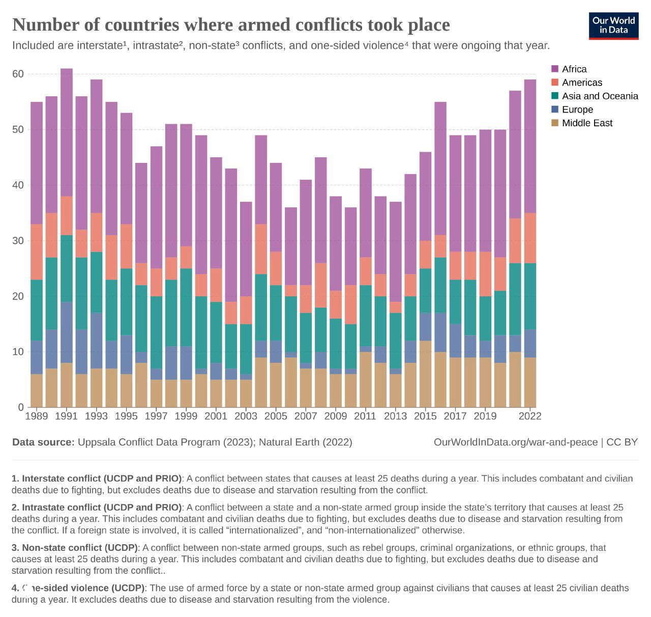 Столбчатая диаграмма количества стран, в которых происходили вооружённые конфликты, по регионам и годам в интервале 1989–2022 годов.