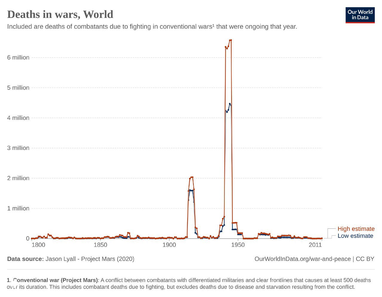 Линейный график оценочного числа смертей в войнах в мире (низкие и высокие оценки) за 1800–2011 годы с выраженными пиками в крупные войны.