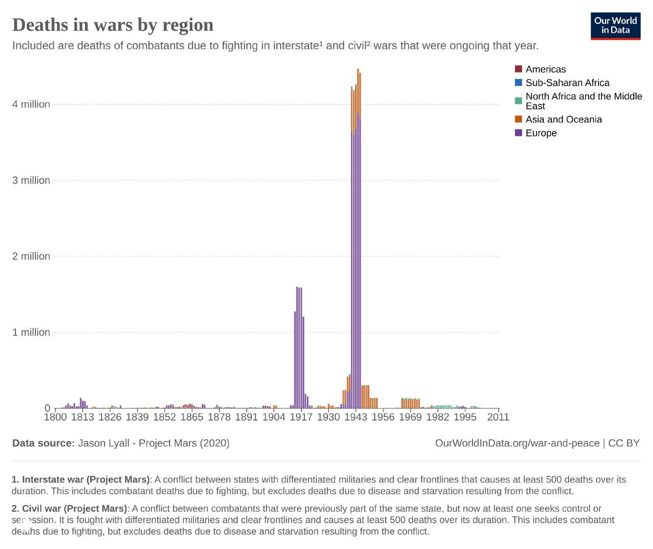 Длительная диаграмма числа смертей в войнах по регионам (Европа, Азия, Африка и др.) на интервале 1800–2011 годов, показывающая региональные пики.