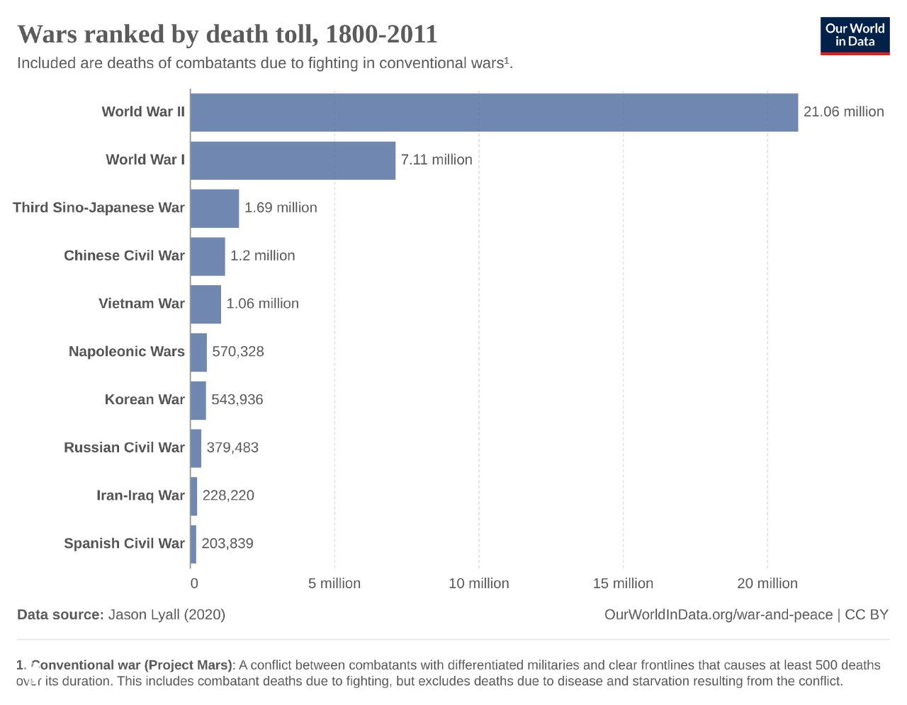 Горизонтальная столбчатая диаграмма 10 войн с наибольшими потерями людей за 1800–2011 годы: Вторая мировая, Первая мировая и прочие конфликты с числом погибших.