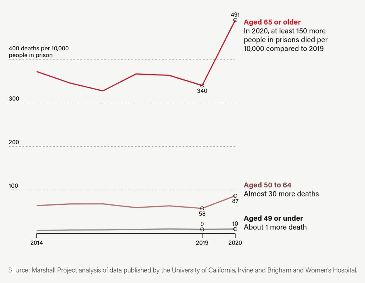 Как коронавирус повлиял на смертность в тюрьмах США, 2014–2020