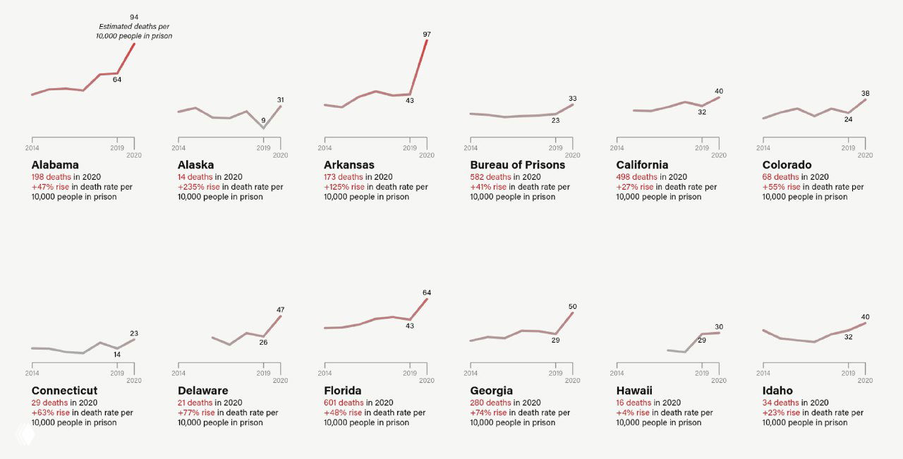 Мозаика мелких диаграмм по штатам США: изменения смертности в тюрьмах (2014–2020), каждая мини-графика для отдельного штата с увеличением в 2020 году.