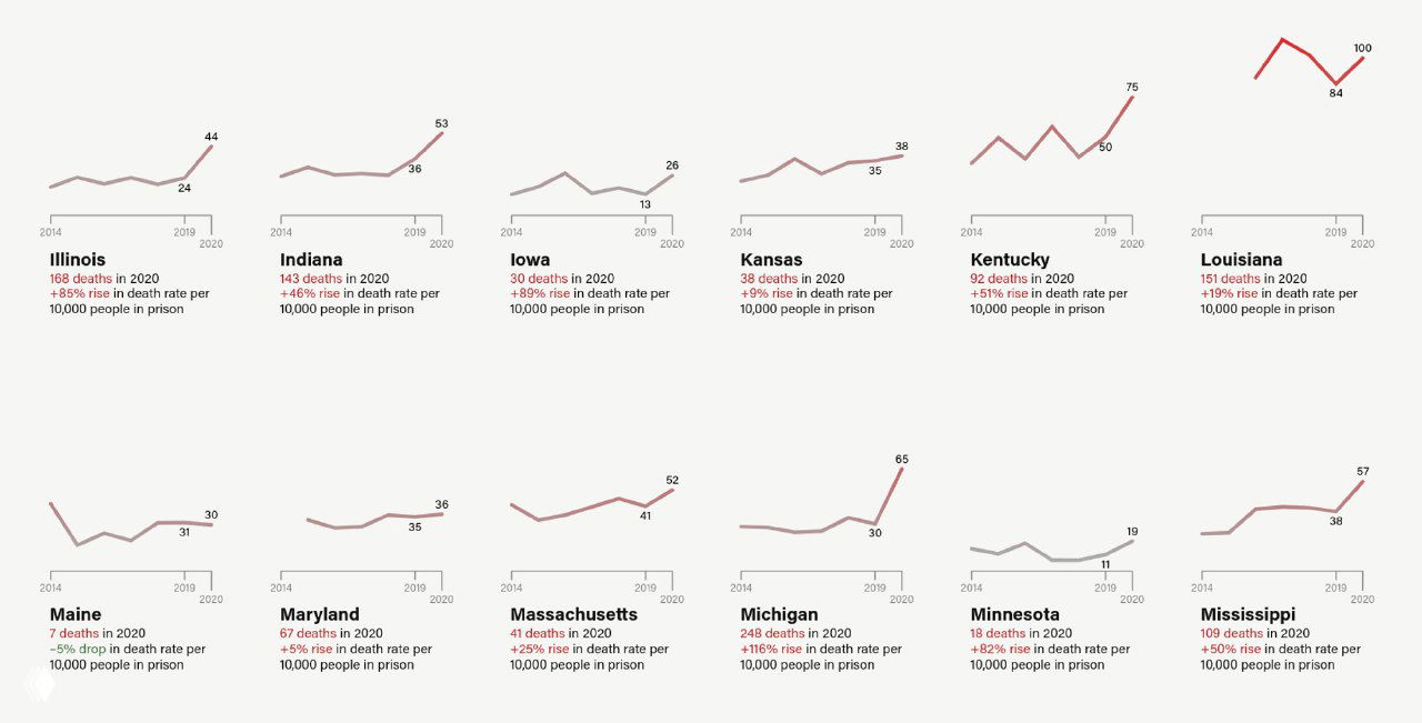 Ещё ряд мини-графиков по штатам с подписью числа смертей в 2020 году и процентными изменениями в показателях смертности на 10 000 человек.