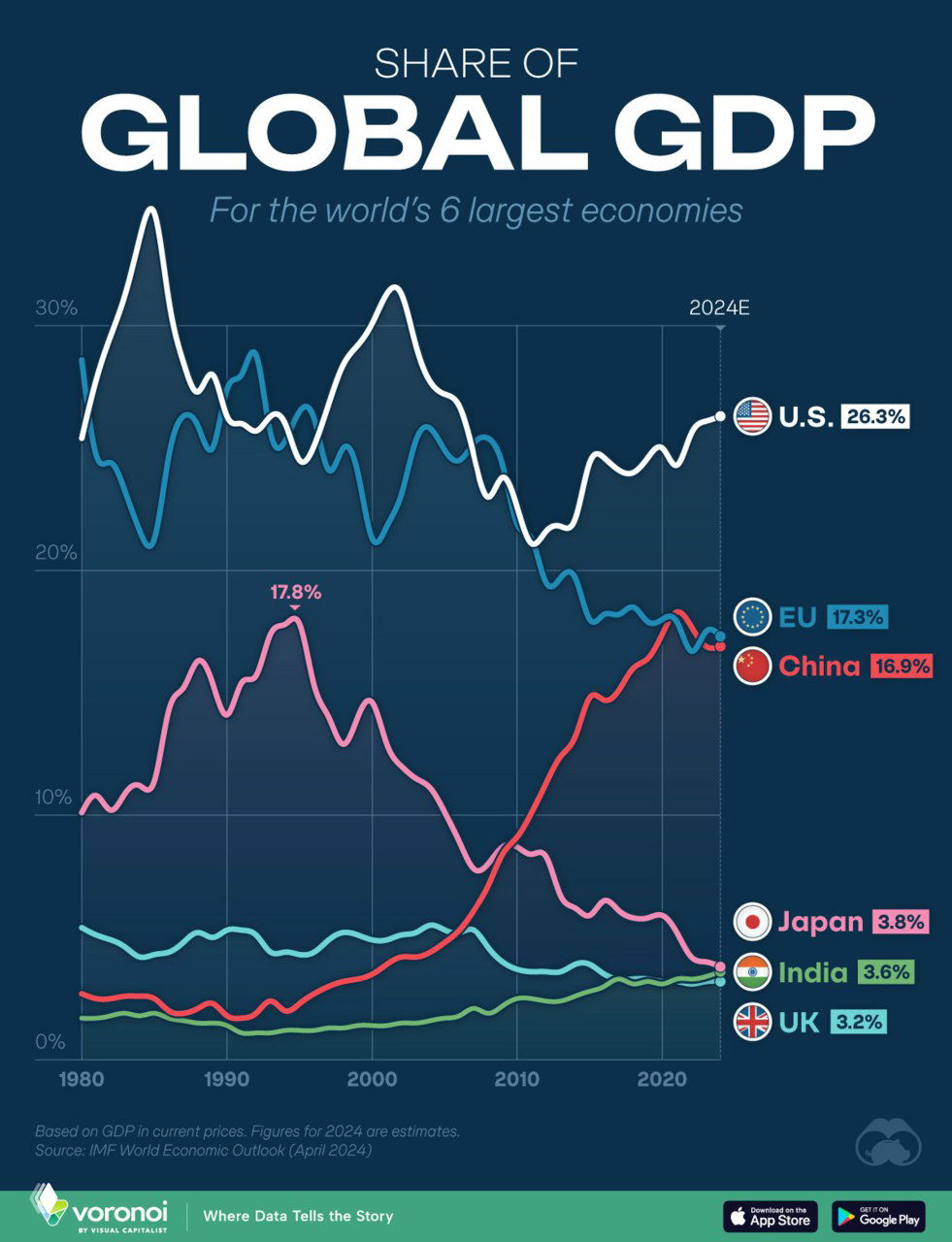 Доля мирового ВВП: 6 крупнейших экономик (1980–2024)
