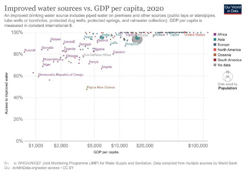 Диаграмма зависимости доли улучшенных источников воды от ВВП на душу населения по странам, данные за 2020 год.