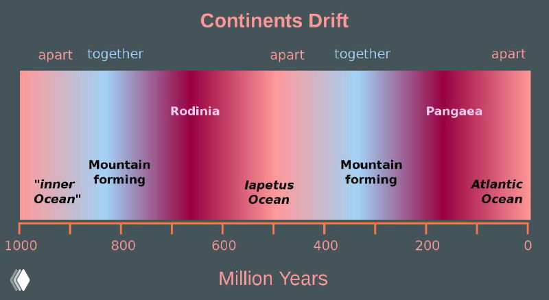 Миллиард лет движения тектонических плит за 40 секунд