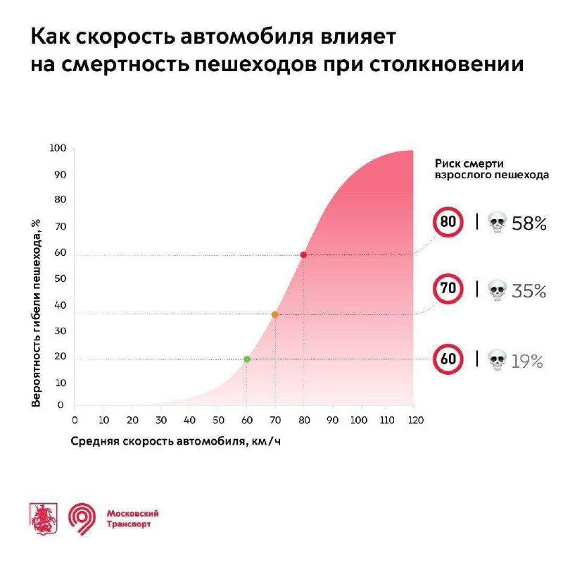 Скорость автомобиля и смертность пешеходов при столкновении
