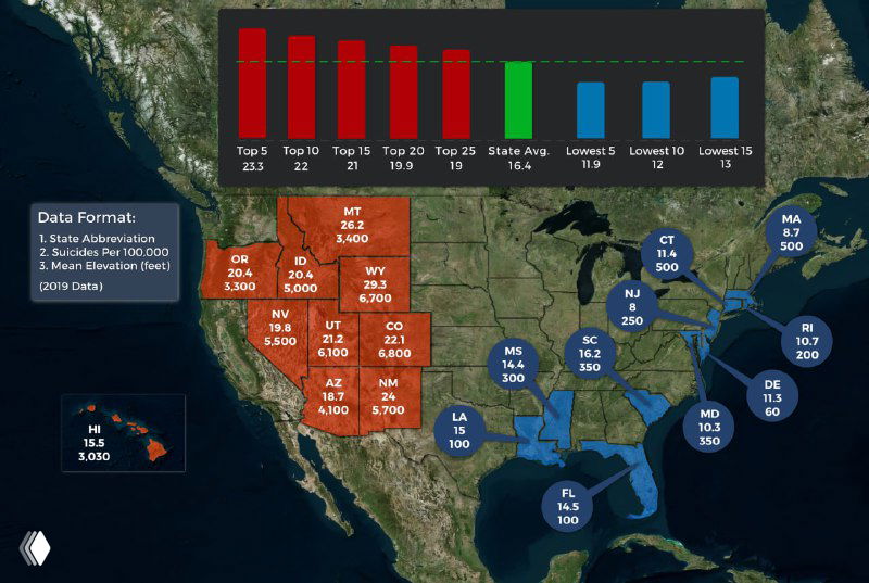 Суициды и средняя высота в 10 высоких и низких штатах США, 2019