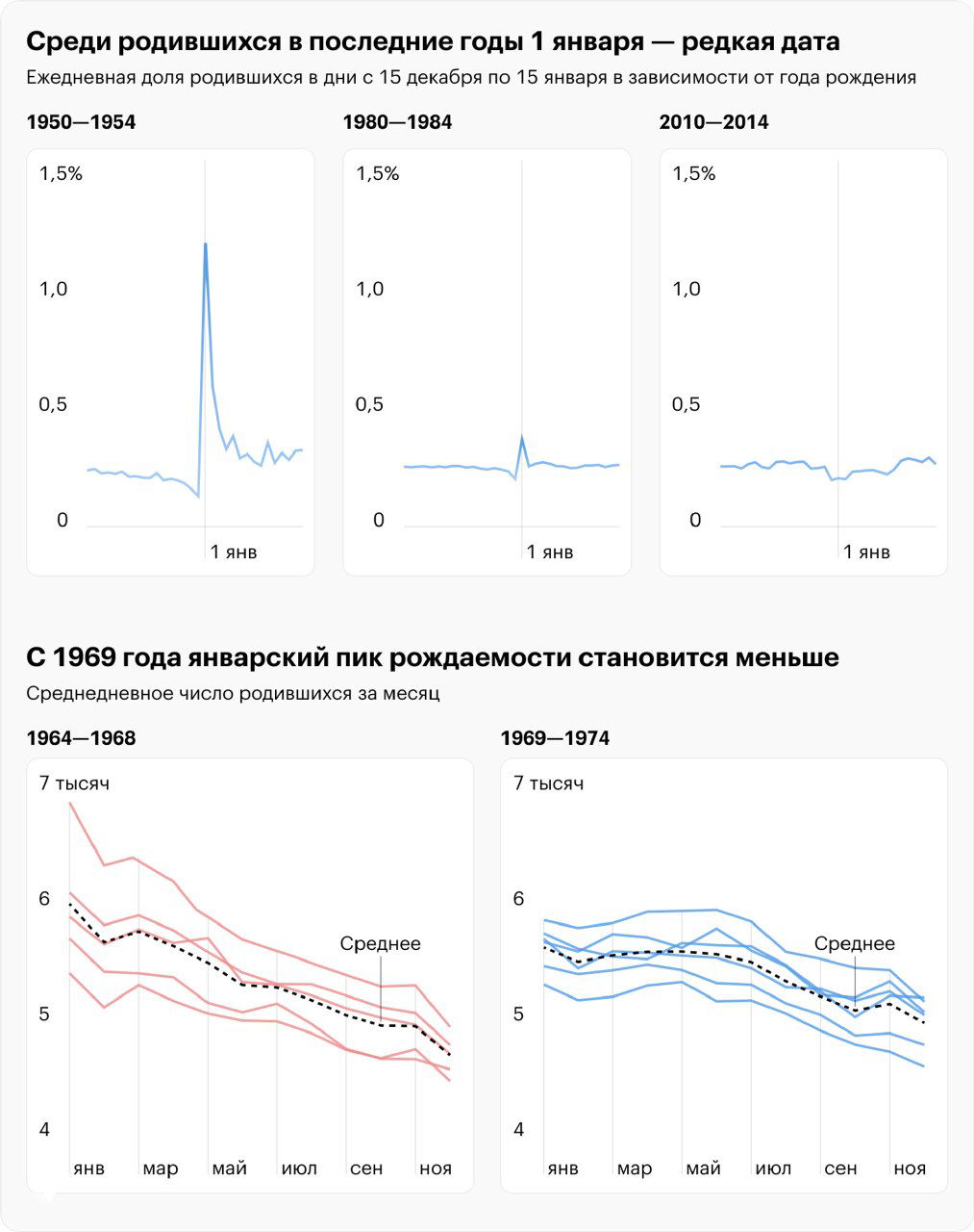 Графики доли родившихся вокруг 1 января и ежемесячные тренды рождаемости по когортам: пик 1 января и его изменение с годами показаны линейными графиками.