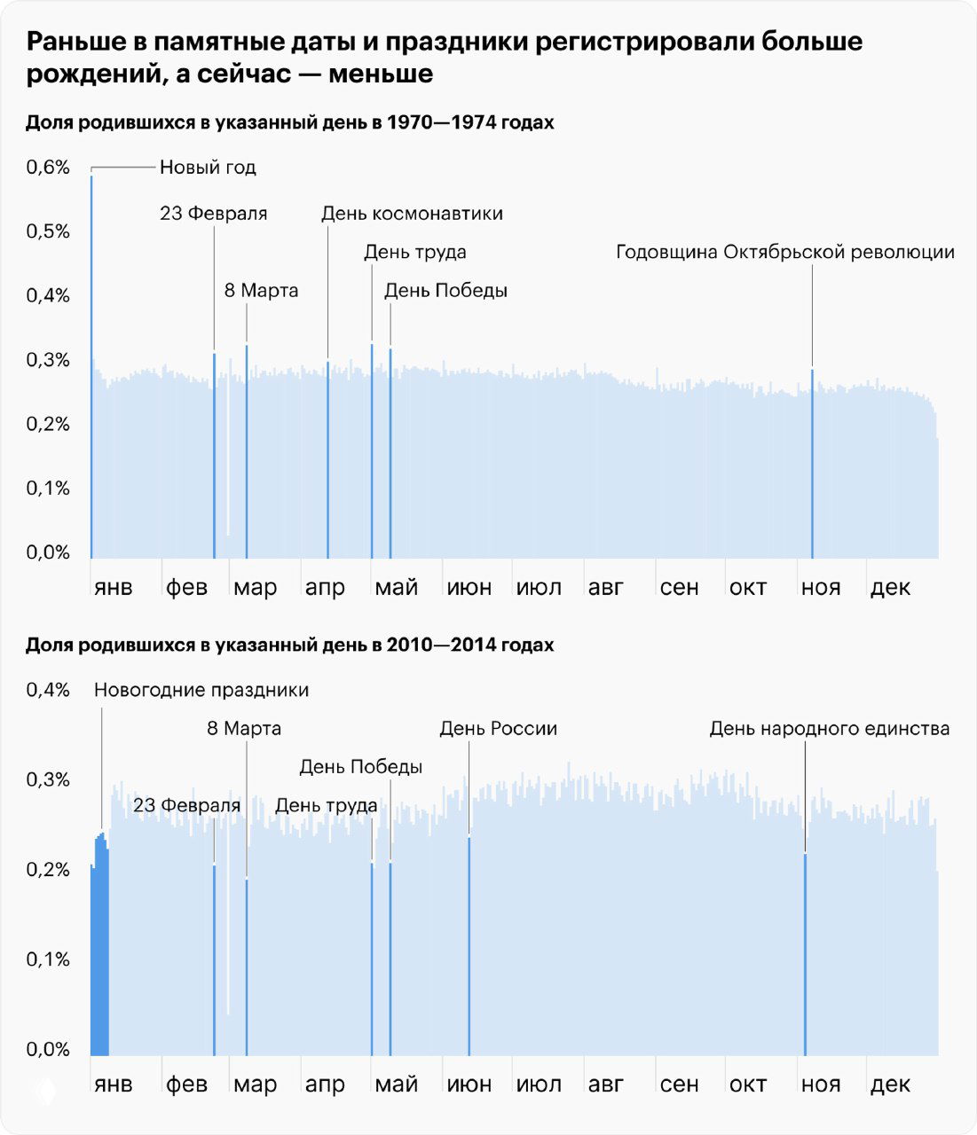 Сравнение доли родившихся в памятные даты и праздники в 1970–1974 и 2010–2014 годах: столбчатые и линейные визуализации показывают снижение праздничных пиков.