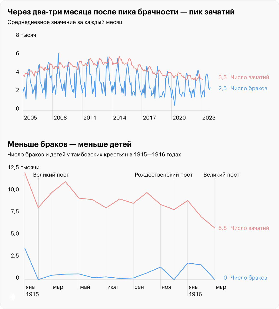 Графики числа браков и зачатий во времени: сильная корреляция с пиками брачности и отставание зачатий на 2–3 месяца, исторические примеры 1915–1916.