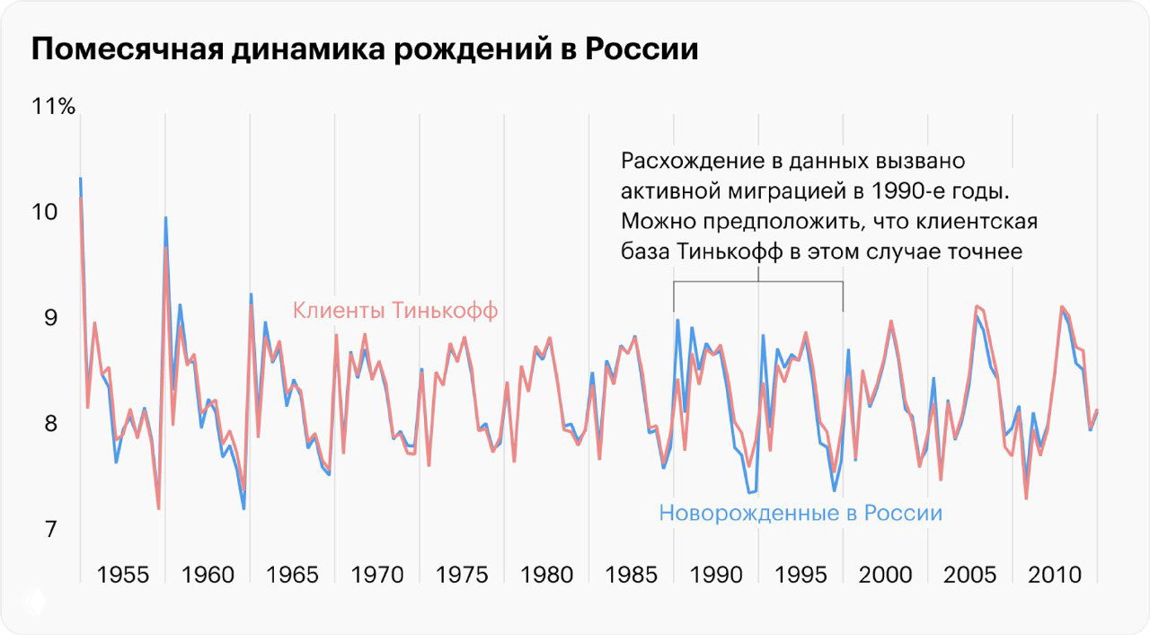 Помесячная динамика рождаемости в России с 1955 по 2010-е годы: сравнительные линии для клиентов Тинькофф и официальных данных с сезонными колебаниями.