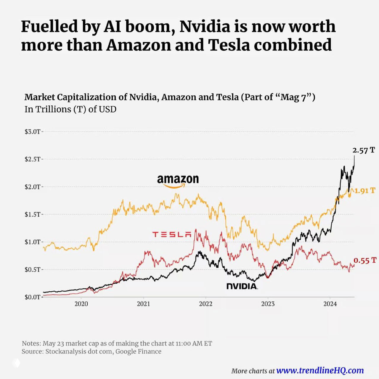 Рыночная капитализация NVIDIA, Amazon и Tesla, 2019–2024