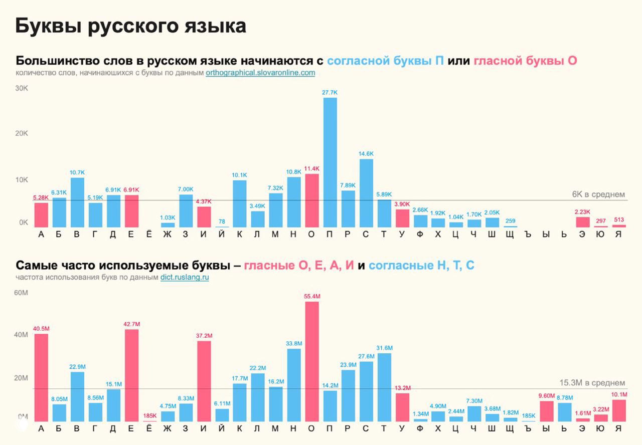 Статистика по буквам русского языка
