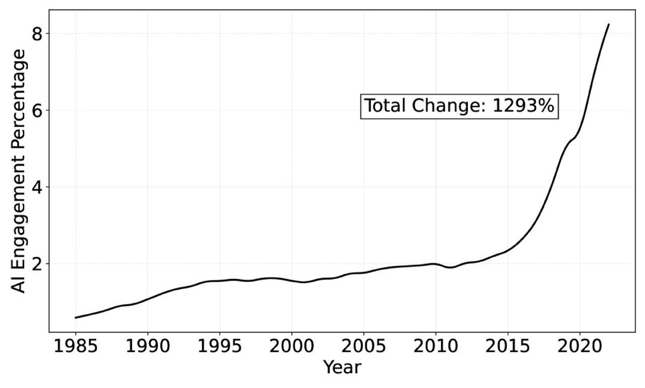 Доля статей с упоминанием ИИ и ML, 1985–2022
