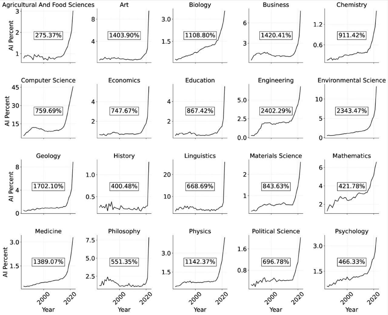 Сетка мелких графиков: разбивка по научным дисциплинам с показателями процентного роста упоминаний ИИ в аннотациях для каждой области за 1985–2022.