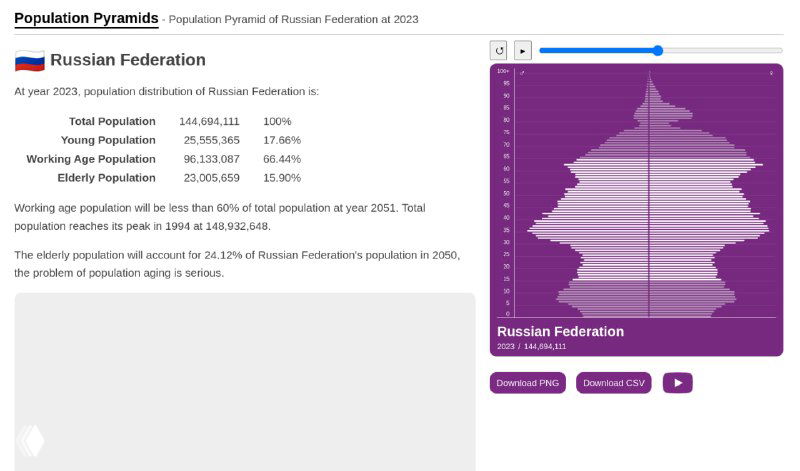 Половозрастные пирамиды мира, 1950–2100