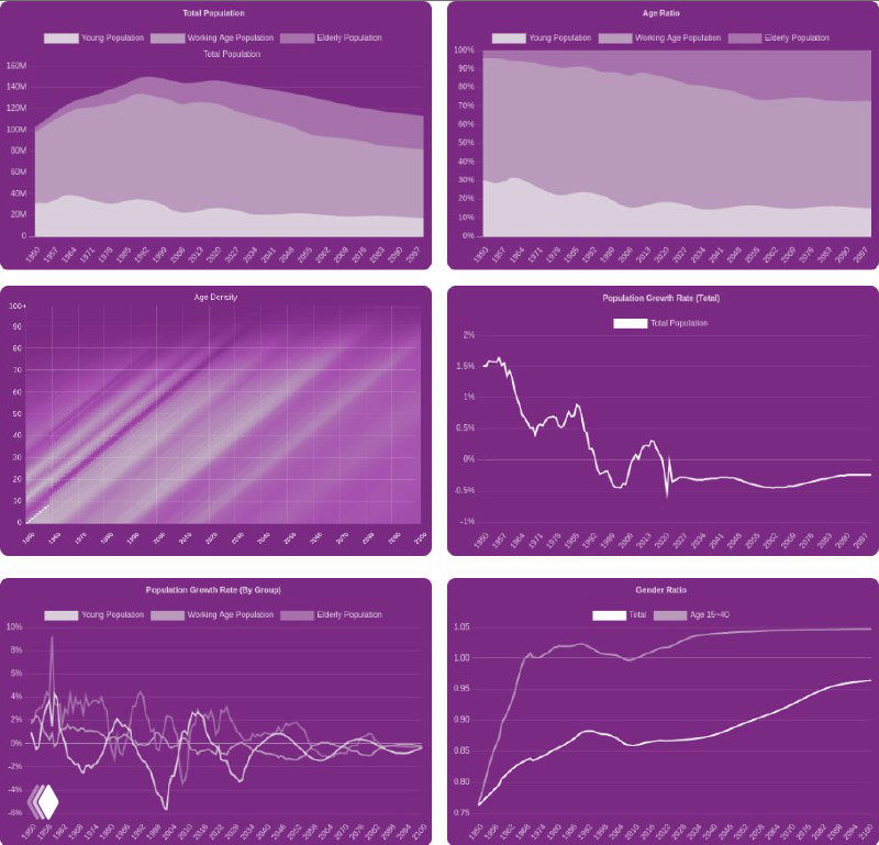 Набор диаграмм: долевое распределение по возрастам, частотность, рост населения в % и соотношение полов в динамике. Скриншот сайта population-pyramid.net, данные 1950–2023 и прогноз до 2100.