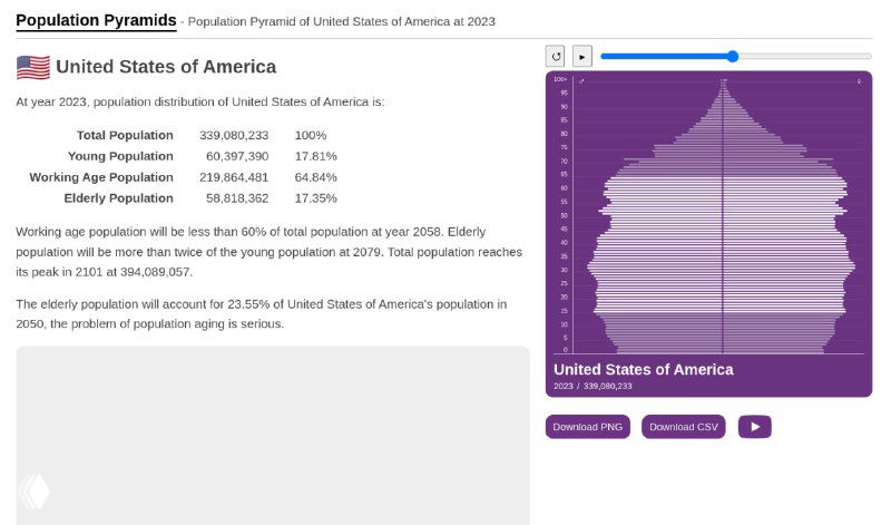 Карточка Population Pyramid для United States of America: половозрастная пирамида и ключевые показатели численности по годам. Скриншот сайта population-pyramid.net, данные 1950–2023 и прогноз до 2100.