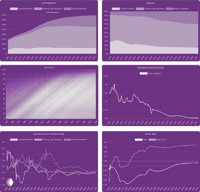 Набор диаграмм для США: возрастные профили, рост населения в процентах и частотность возрастов в динамике. Скриншот сайта population-pyramid.net, данные 1950–2023 и прогноз до 2100.