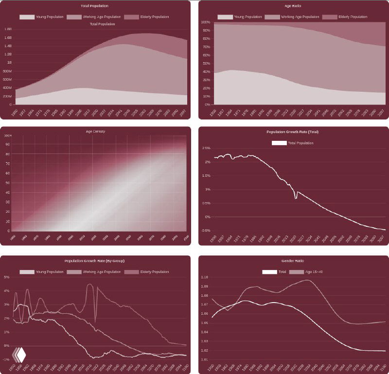 Набор диаграмм для Индии: частотность возрастов, рост населения в % и соотношение полов в различных возрастных группах. Скриншот сайта population-pyramid.net, данные 1950–2023 и прогноз до 2100.