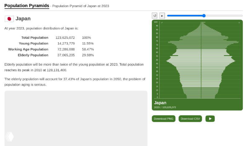 Карточка Population Pyramid для Japan: половозрастная пирамида, показатели старения населения и прогноз до 2100. Скриншот сайта population-pyramid.net, данные 1950–2023 и прогноз до 2100.