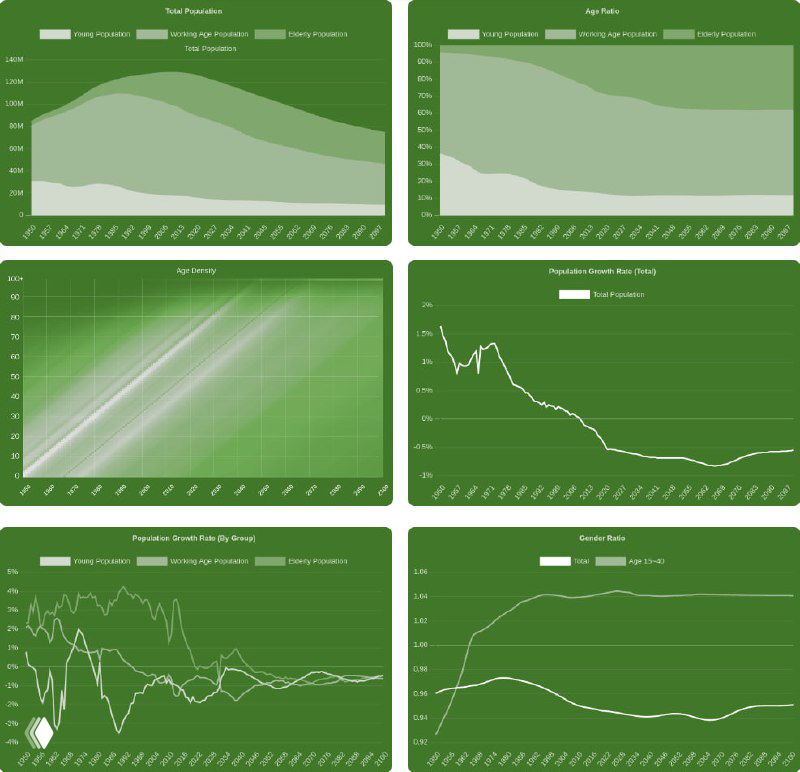 Набор диаграмм для Japan: рост населения, возрастные профили, частотность и соотношение полов по возрастам на фоне прогноза до 2100. Скриншот сайта population-pyramid.net, данные 1950–2023 и прогноз до 2100.