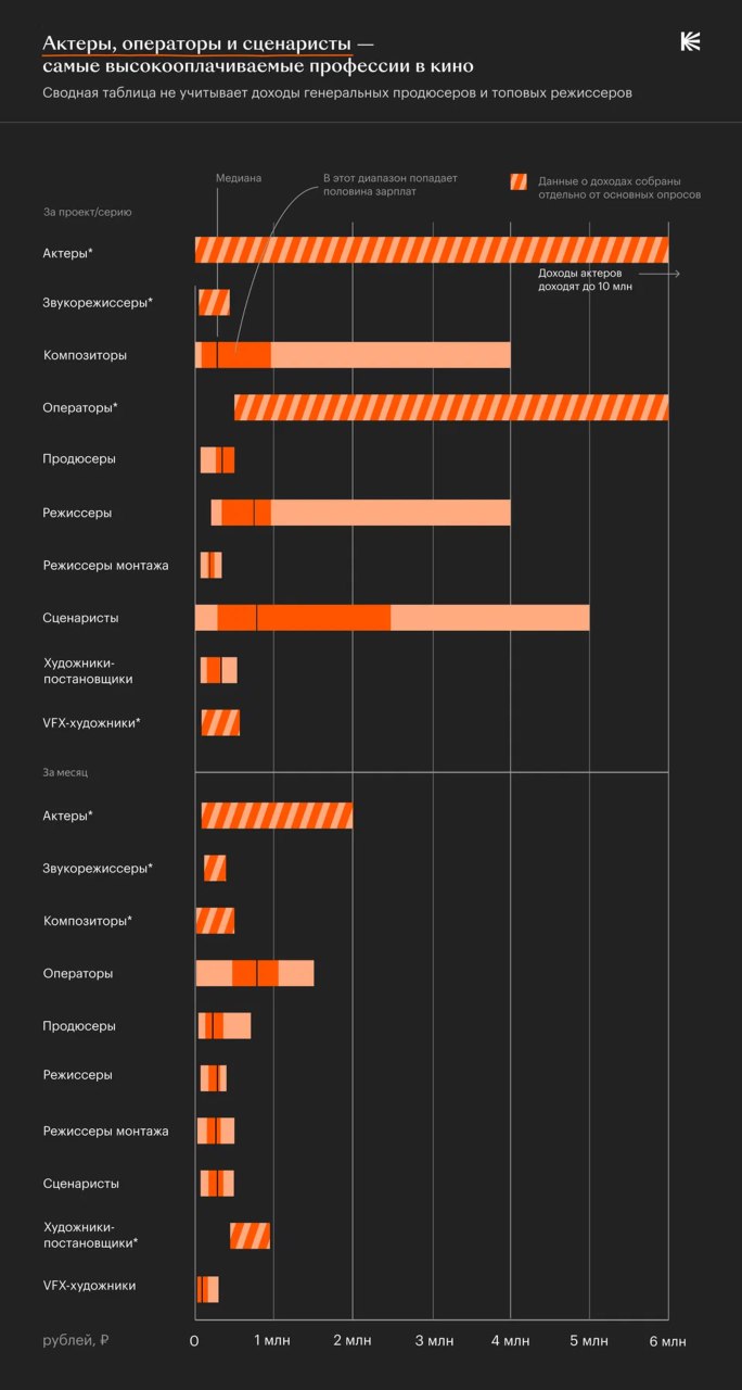Зарплаты в киноиндустрии