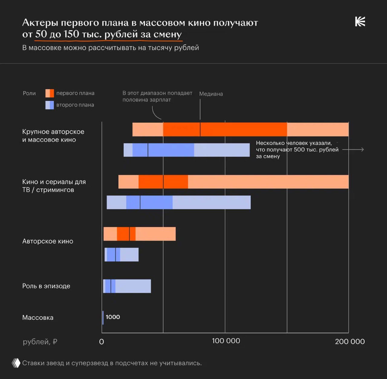 График зарплат актёров первого и второго плана по типу проекта: массовка, авторское кино, сериалы с отмеченной медианой и диапазонами.