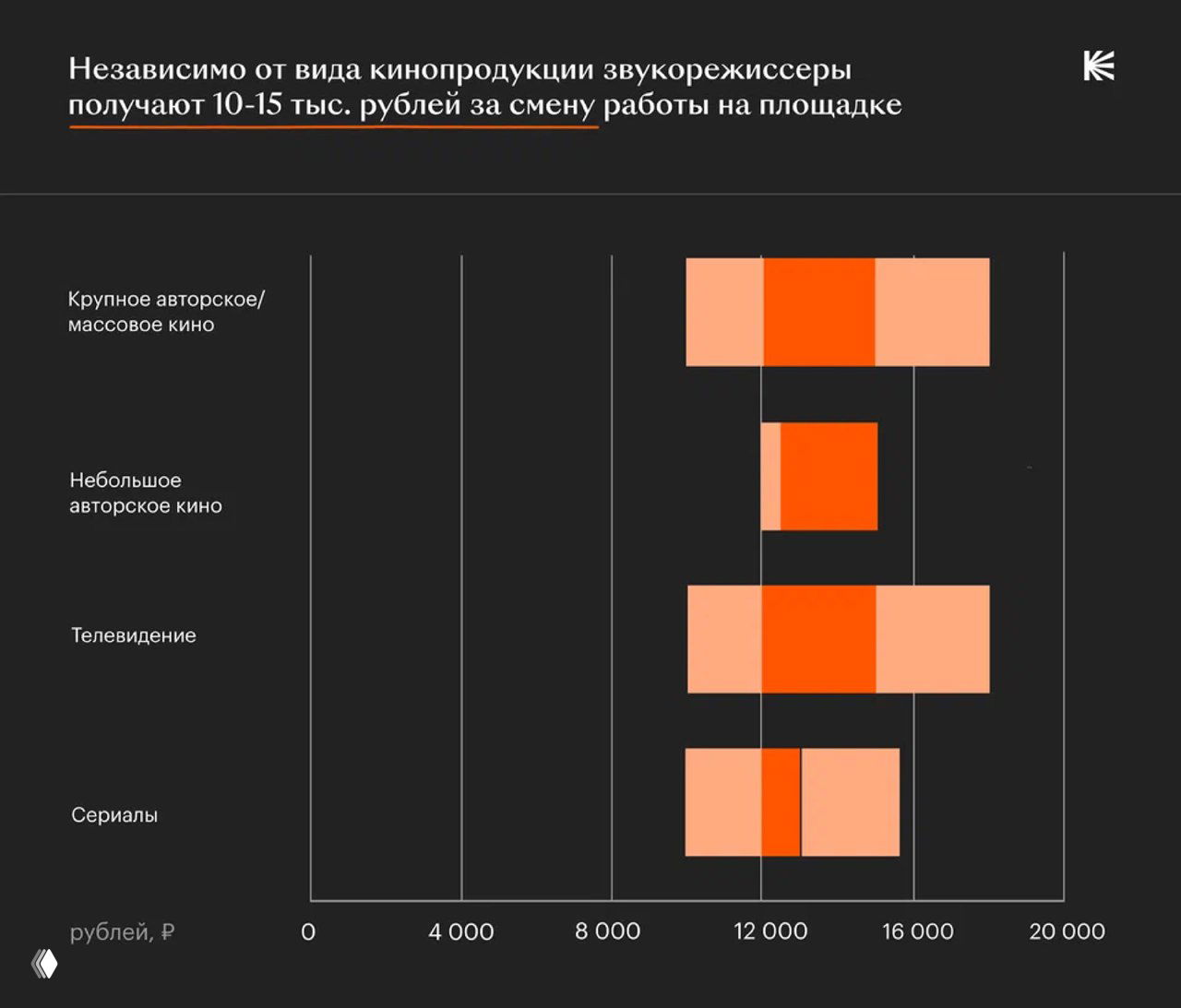 Полосовая диаграмма оплаты труда звукорежиссёров по типу кинопроизводства — показаны диапазоны и медианы, в рублях за смену/проект.