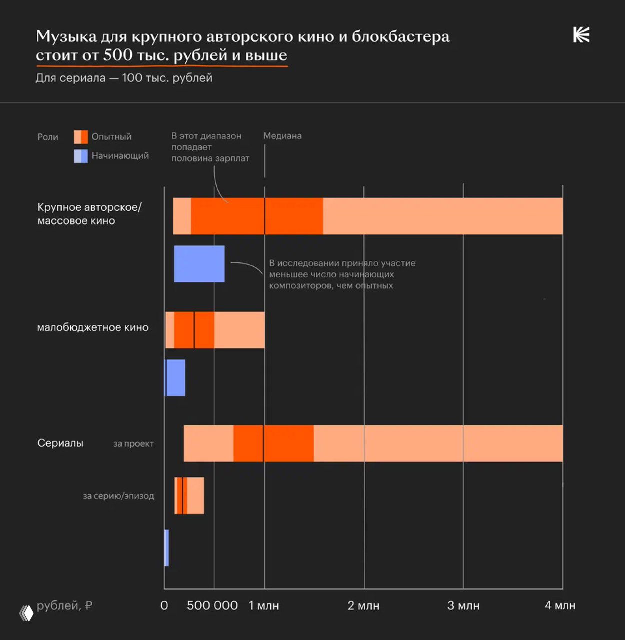 График стоимости музыки для крупных авторских фильмов и блокбастеров: суммы от 500 тыс. рублей и выше с примечаниями по сериалам.
