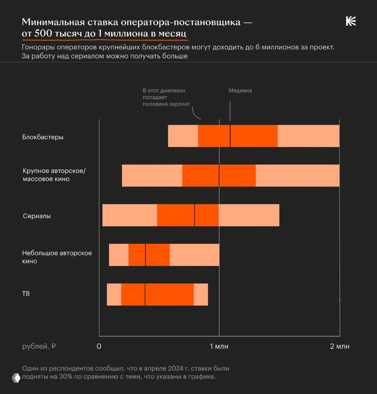 Диаграмма минимальных ставок операторов-постановщиков по типам проектов — диапазоны от 500 тыс. до 1 млн рублей в месяц с пометками.