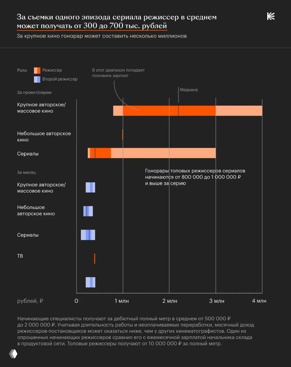 График гонораров режиссёров за съёмки эпизодов сериалов и проектов — диапазоны 300–700 тыс. рублей за эпизод и выше для топов.