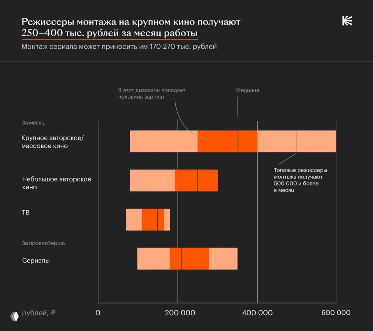 Диаграмма ставок режиссёров монтажа в крупном кино и сериалах — 250–400 тыс. рублей в месяц и вариации по проектам и серийности.